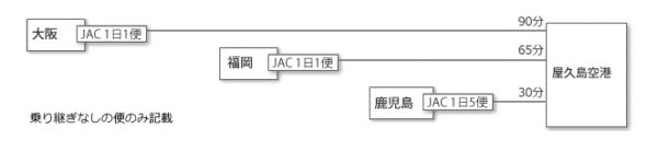 屋久島へのアクセス方法3つ（フェリー・高速船・飛行機）を徹底比較6